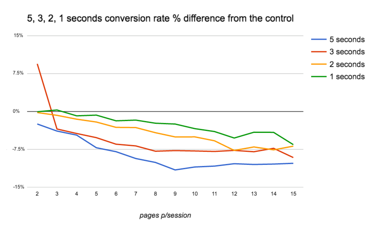 FT.com’s findings re pages viewed per session versus page load speed